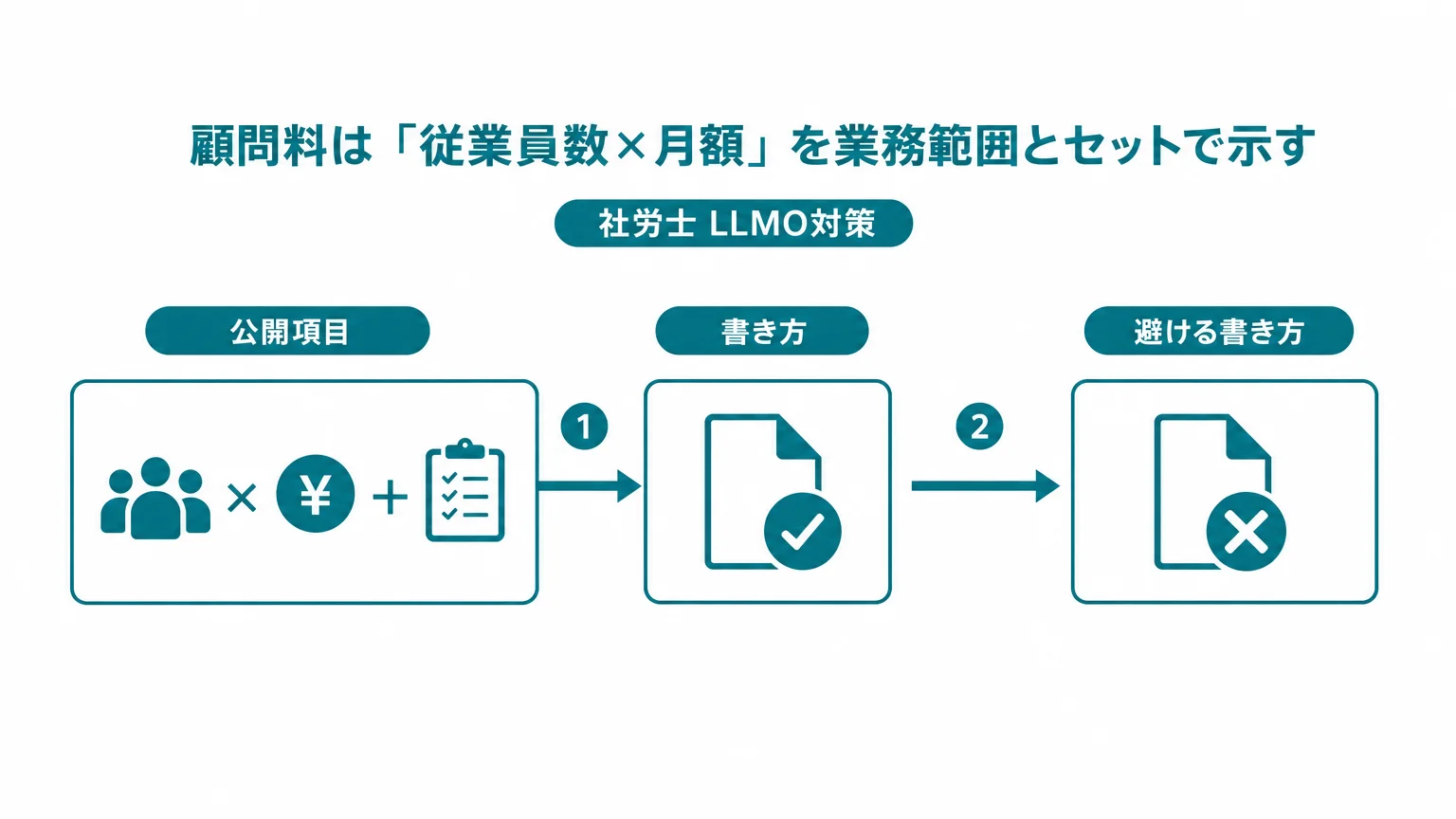 顧問料は「従業員数×月額」を業務範囲とセットで示す