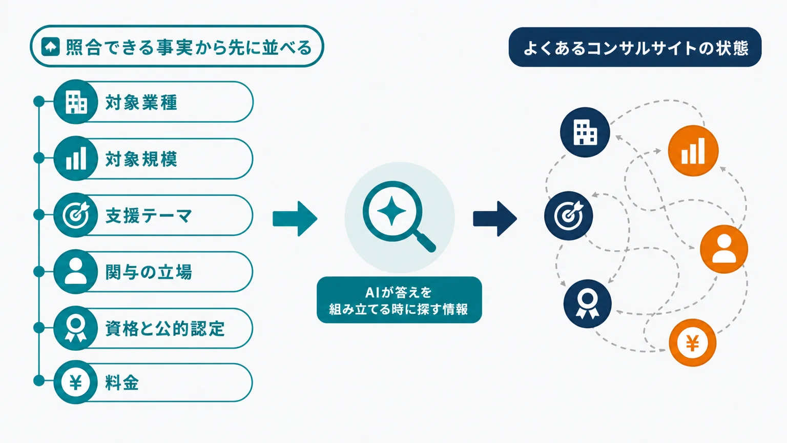 照合できる事実から先に並べる