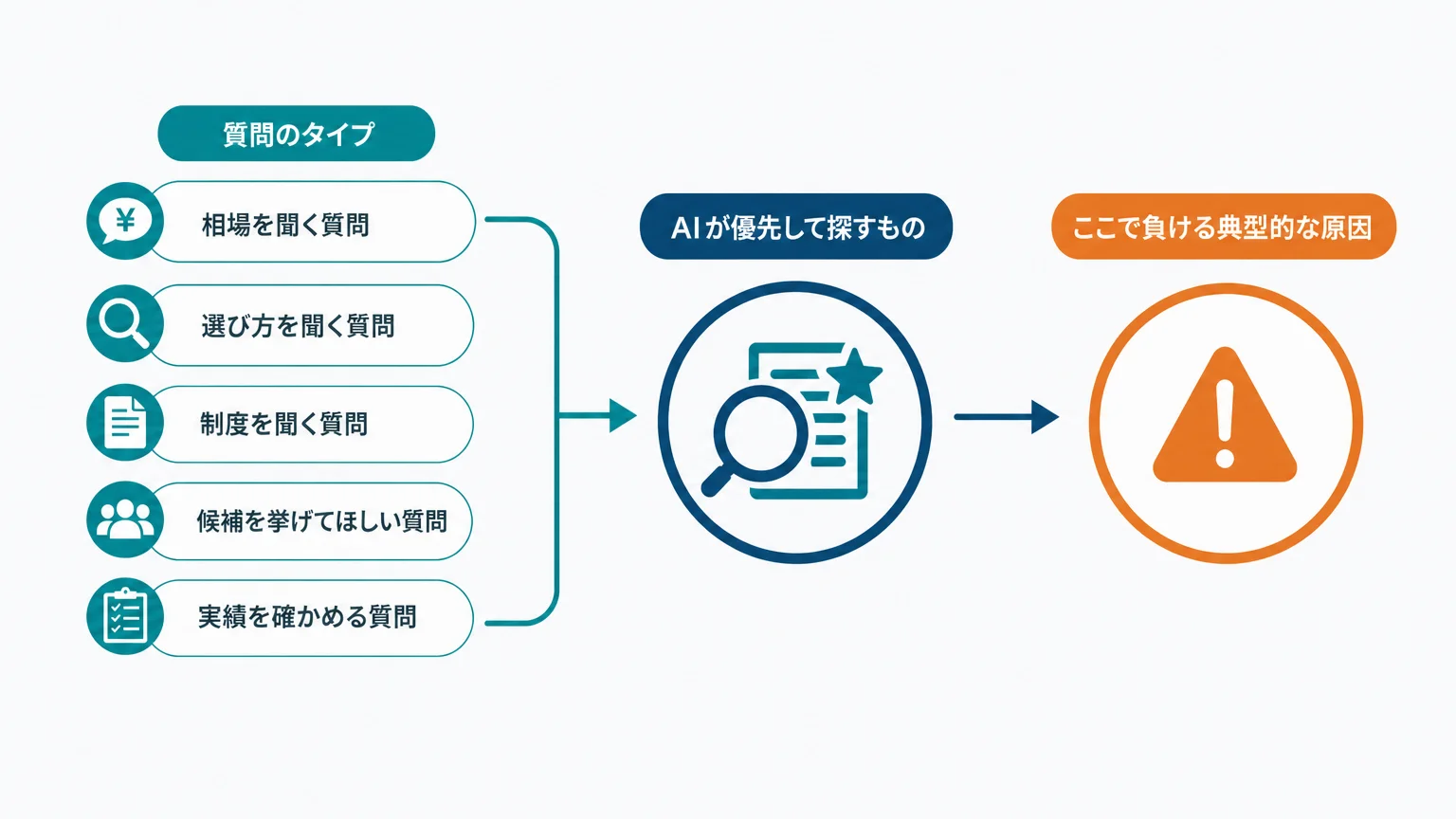 業務独占がないことは、弱みではなく設計条件