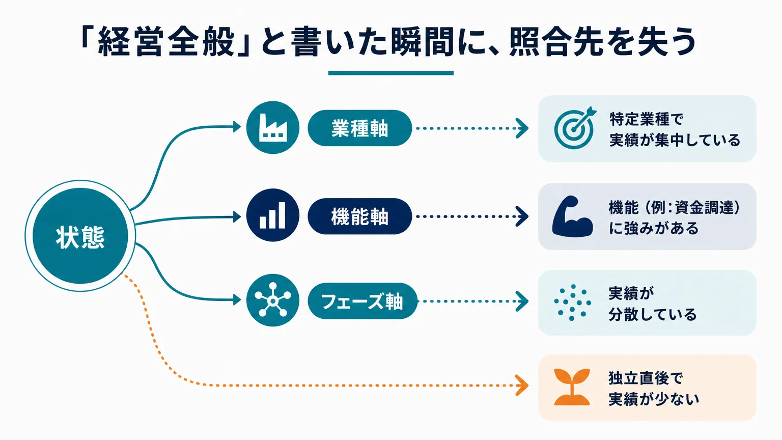 「経営全般」と書いた瞬間に、照合先を失う
