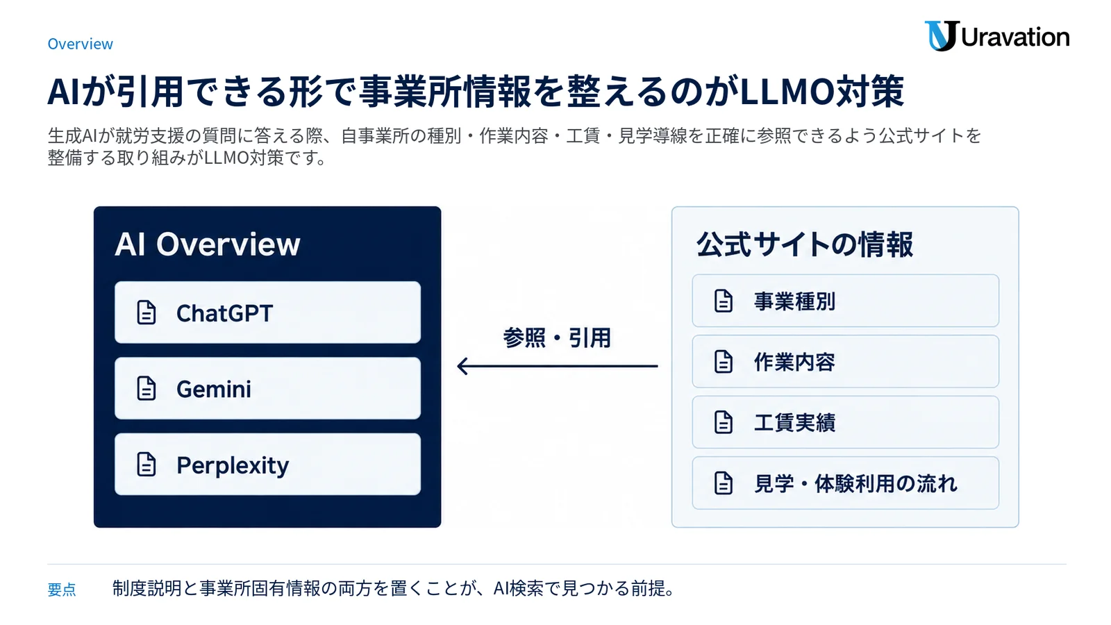 生成AIが公式サイトの事業種別・作業内容・工賃実績・見学情報を参照・引用して回答する関係を示す図。