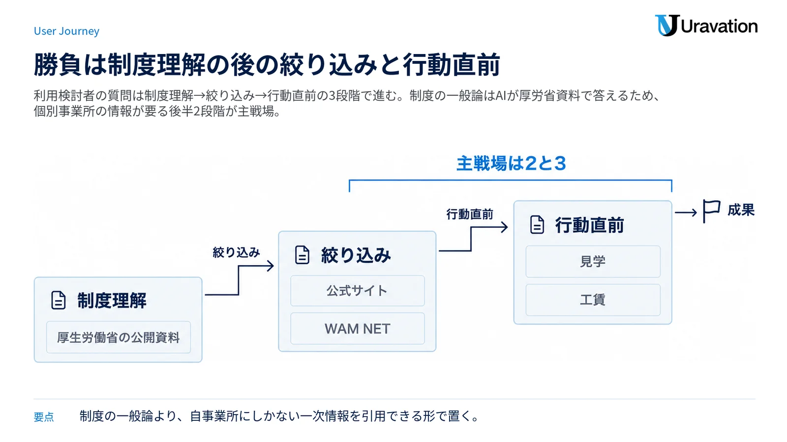 利用検討者の質問が制度理解・絞り込み・行動直前の3段階で進み、後半2段階が対策の主戦場であることを示す図。