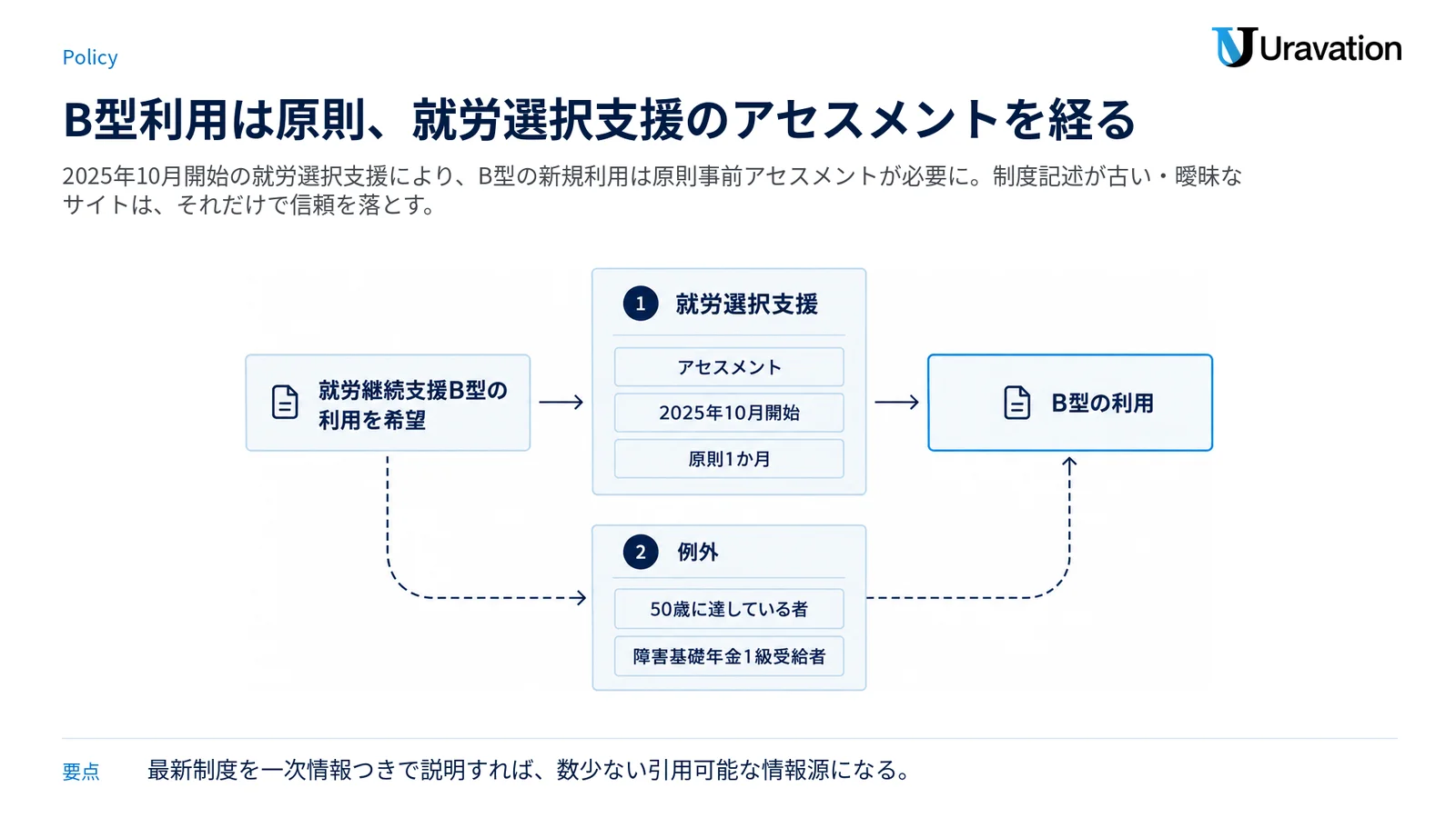 B型の利用希望者が原則として就労選択支援のアセスメントを経て利用に進む流れと、例外の対象者を示す図。