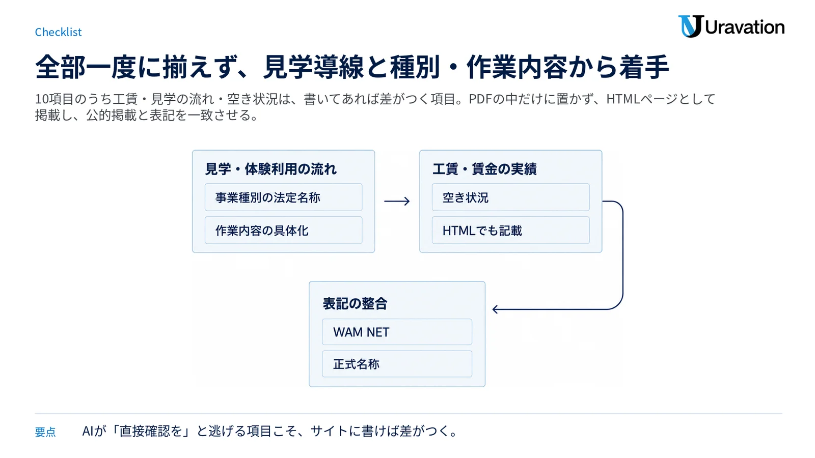 見学導線と種別・作業内容から着手し、工賃・空き状況の記載、公的掲載との表記整合へ進める実装順を示す図。