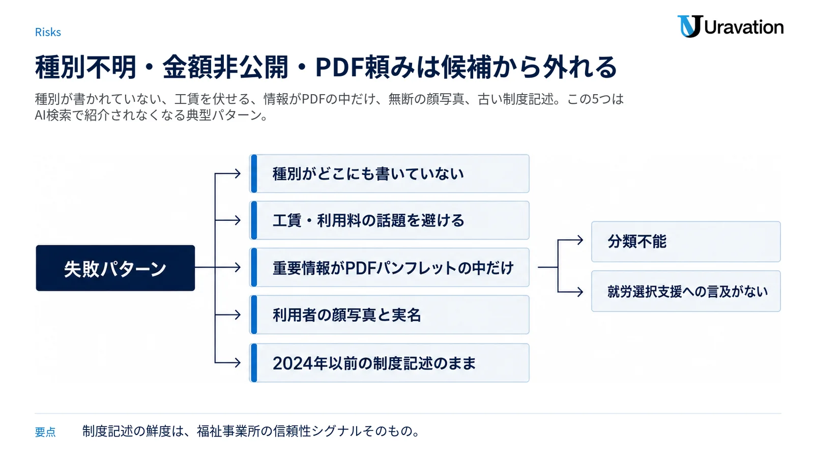AI検索観点で就労支援サイトが陥りやすい5つの失敗パターンを並べた図。