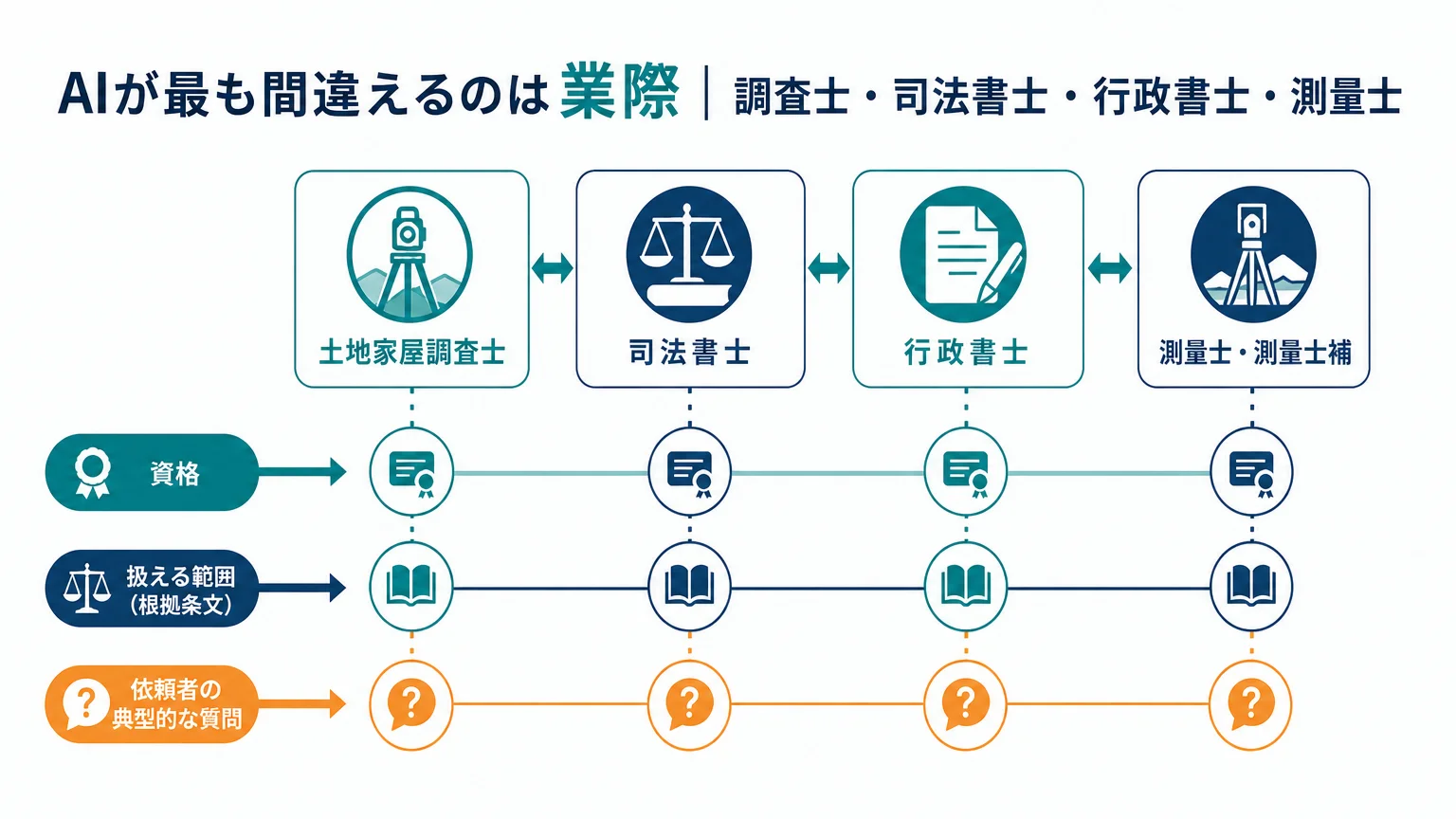 AIが最も間違えるのは業際|調査士・司法書士・行政書士・測量士