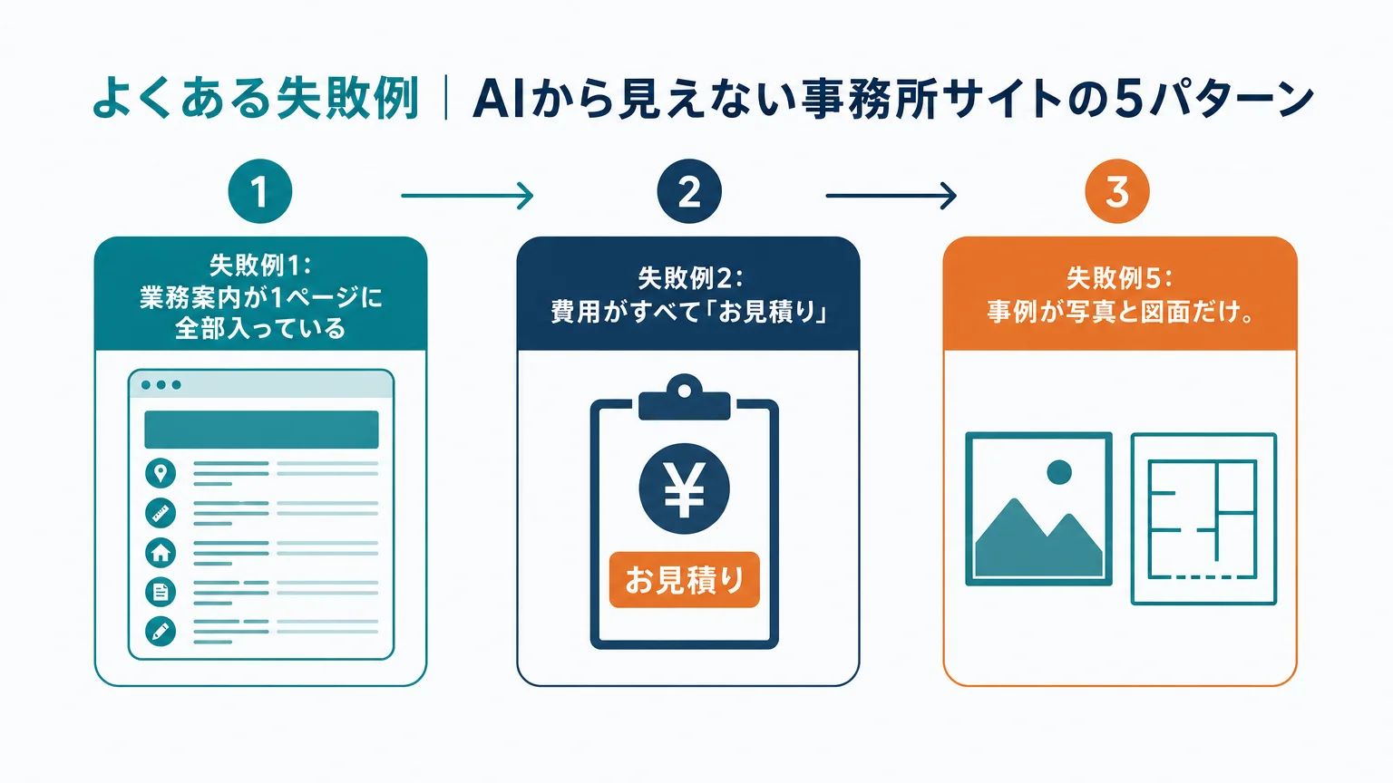 よくある失敗例|AIから見えない事務所サイトの5パターン