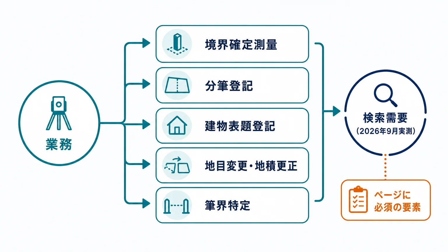 業務別ページの設計|境界確定測量・分筆登記・建物表題登記