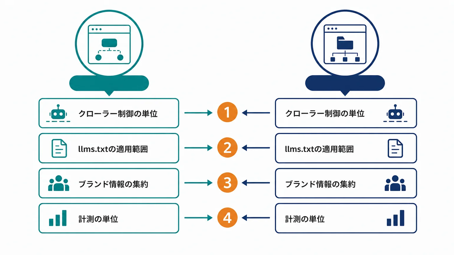 サブドメインとサブディレクトリの定義と、AI検索で効く違い