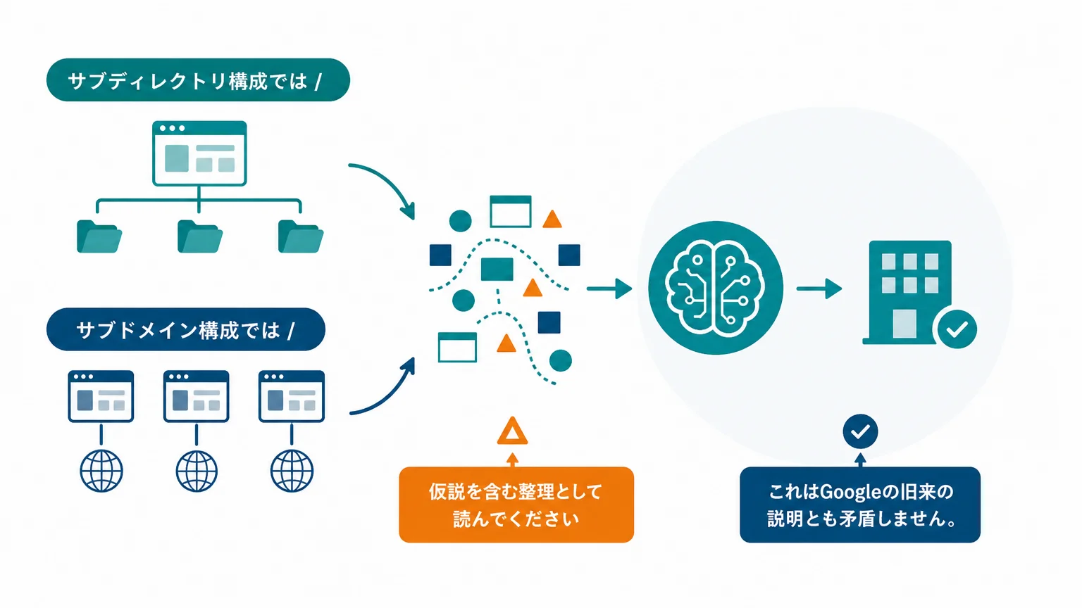 ブランド認識の分散リスク。AIは「会社」を1つの実体として組み立てる