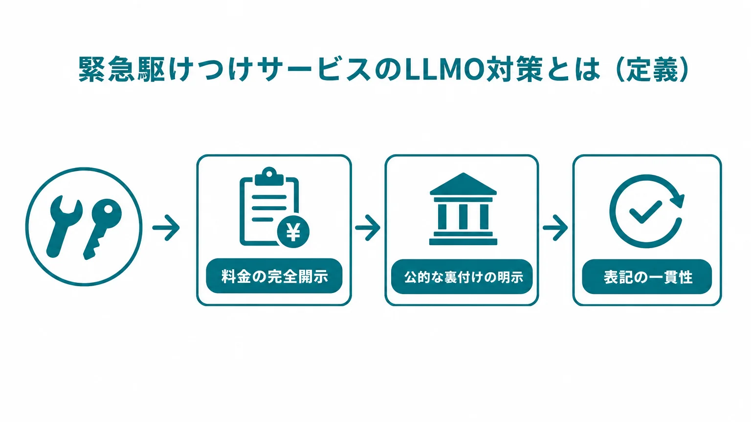 緊急駆けつけサービスのLLMO対策とは（定義）