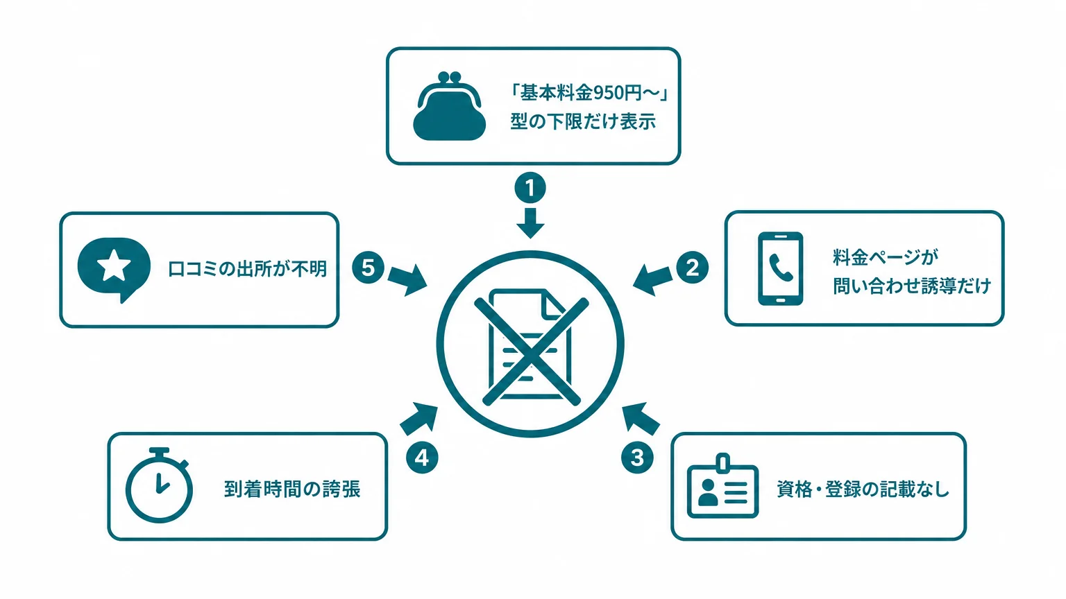 失敗例から先に：AIに「答えから外される」駆けつけ業者の共通点