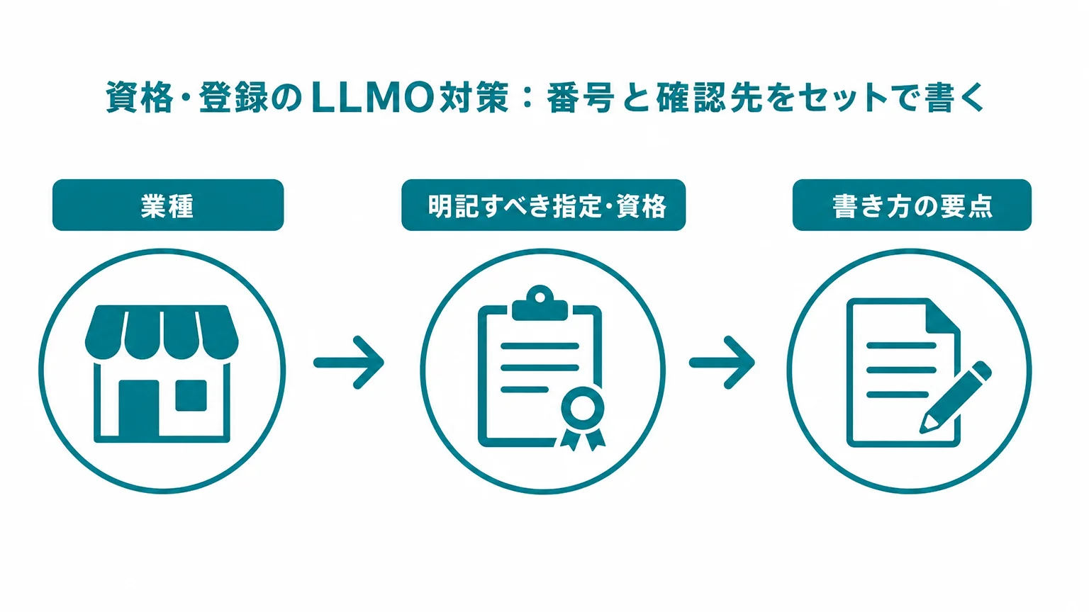 資格・登録のLLMO対策：番号と確認先をセットで書く