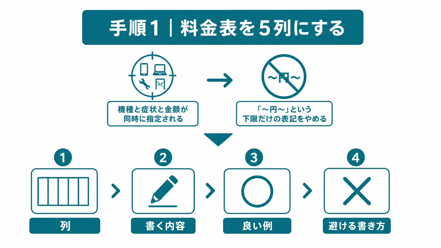 手順1|料金表を5列にする