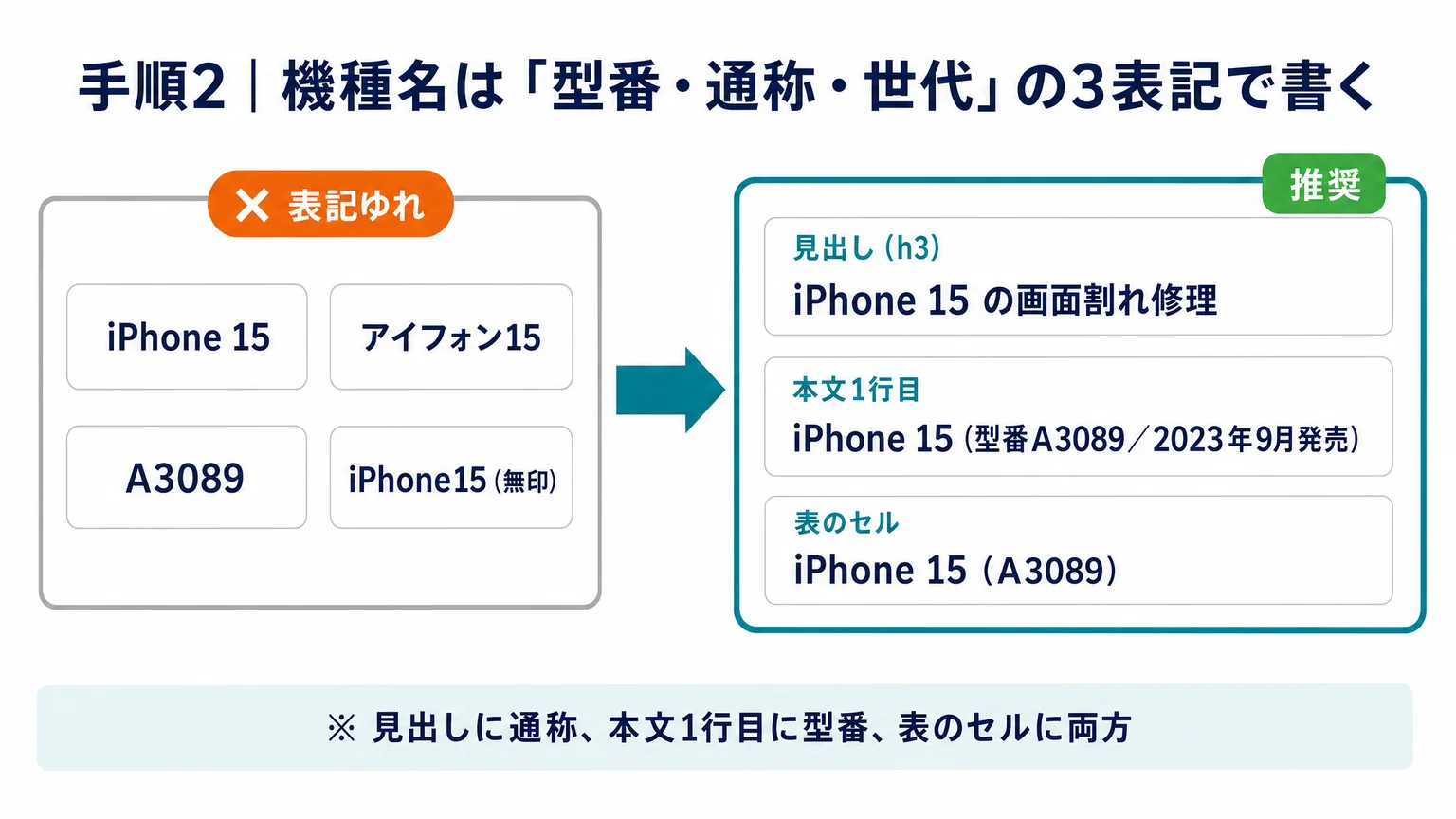 手順2|機種名は「型番・通称・世代」の3表記で書く