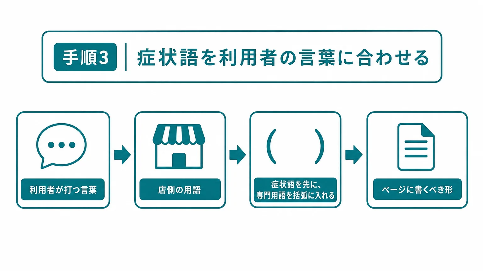 手順3|症状語を利用者の言葉に合わせる
