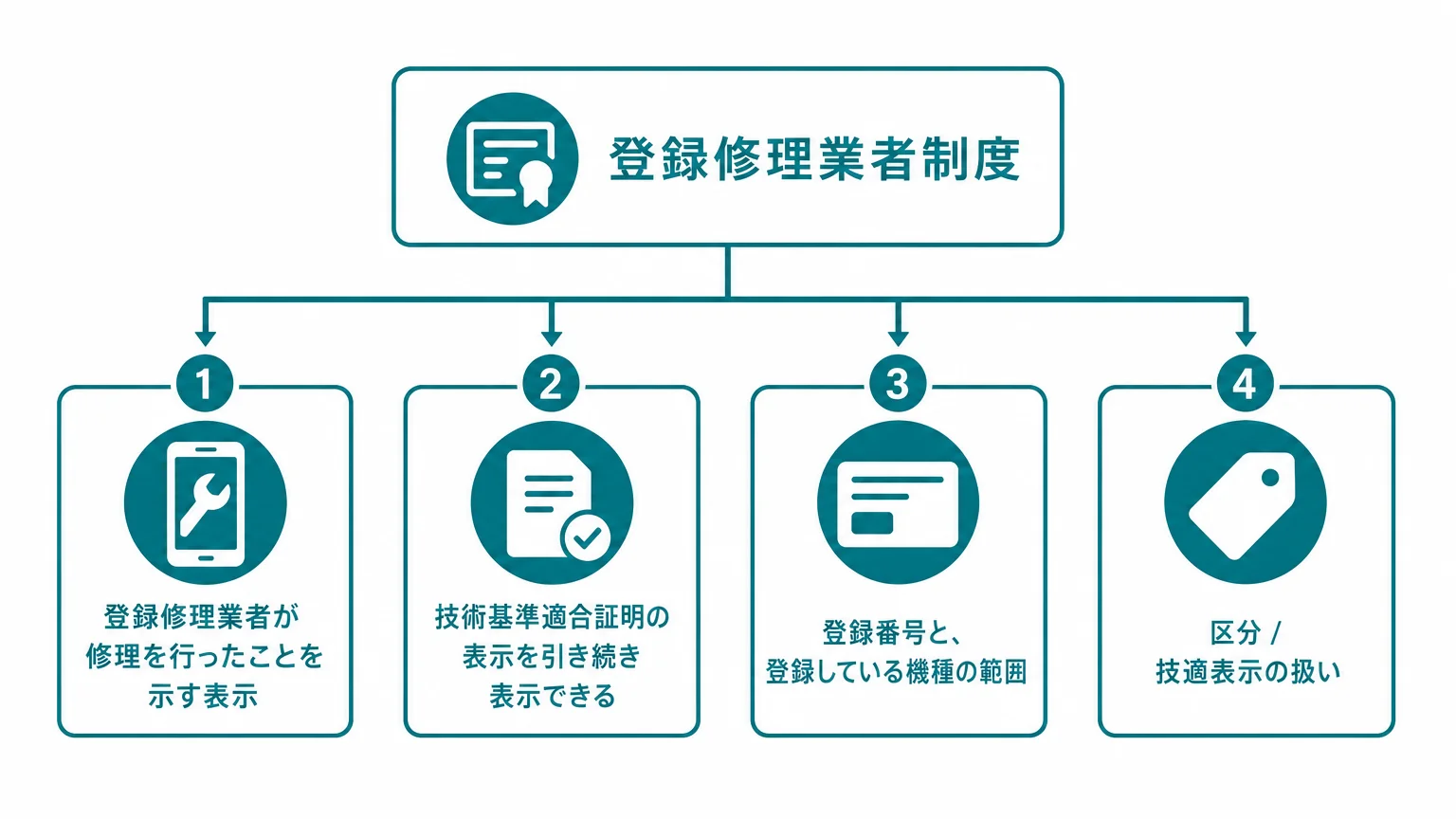 手順4|資格と法的位置づけをページ内に明記する