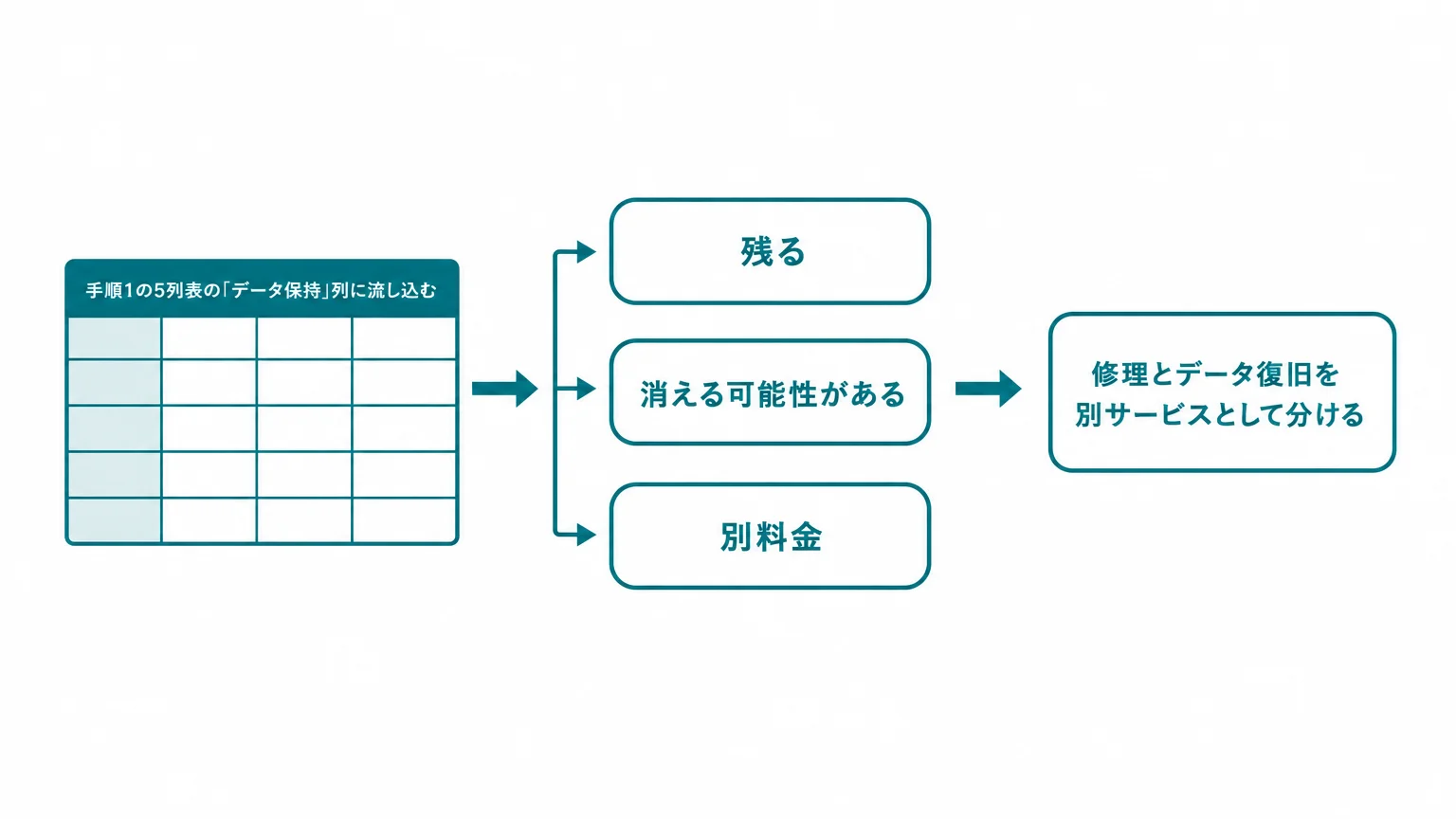 手順5|データの扱いを「残る/消える可能性/別料金」で言い切る