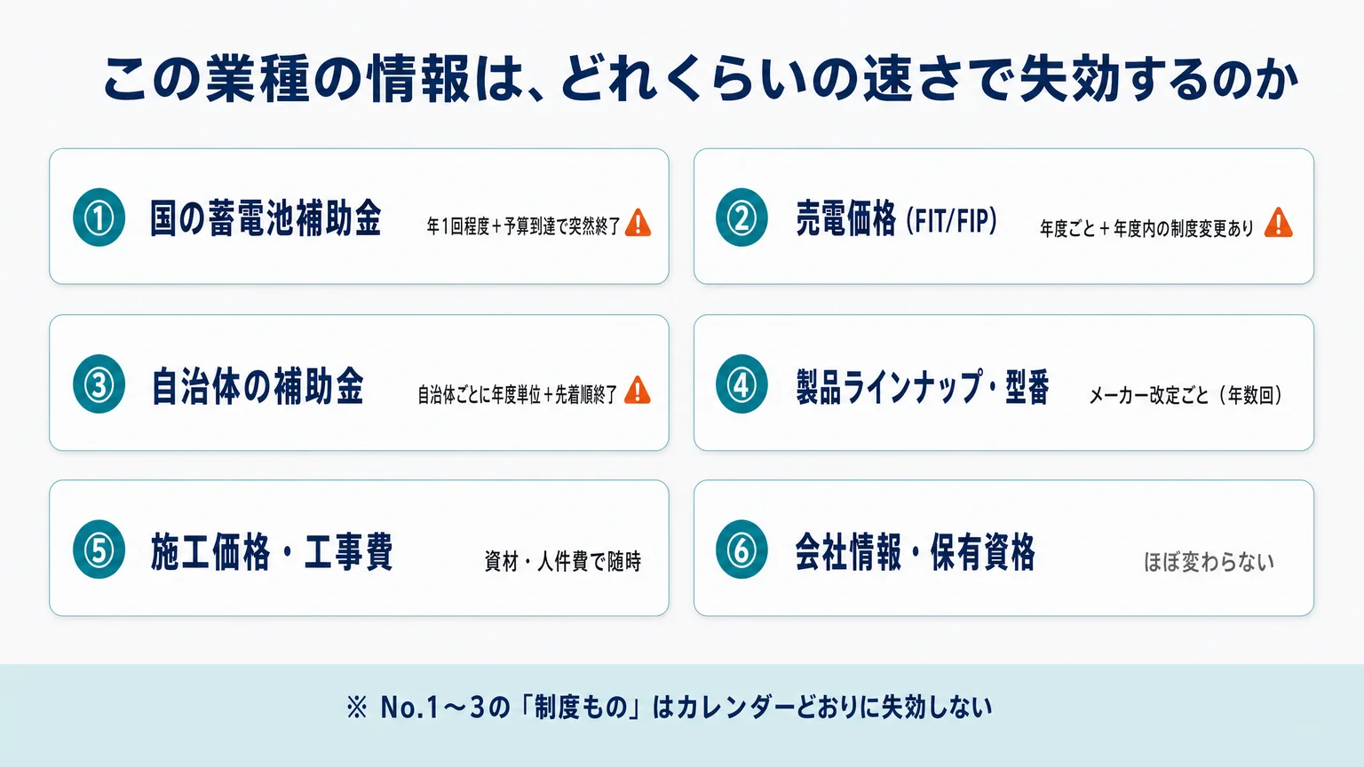 この業種の情報は、どれくらいの速さで失効するのか