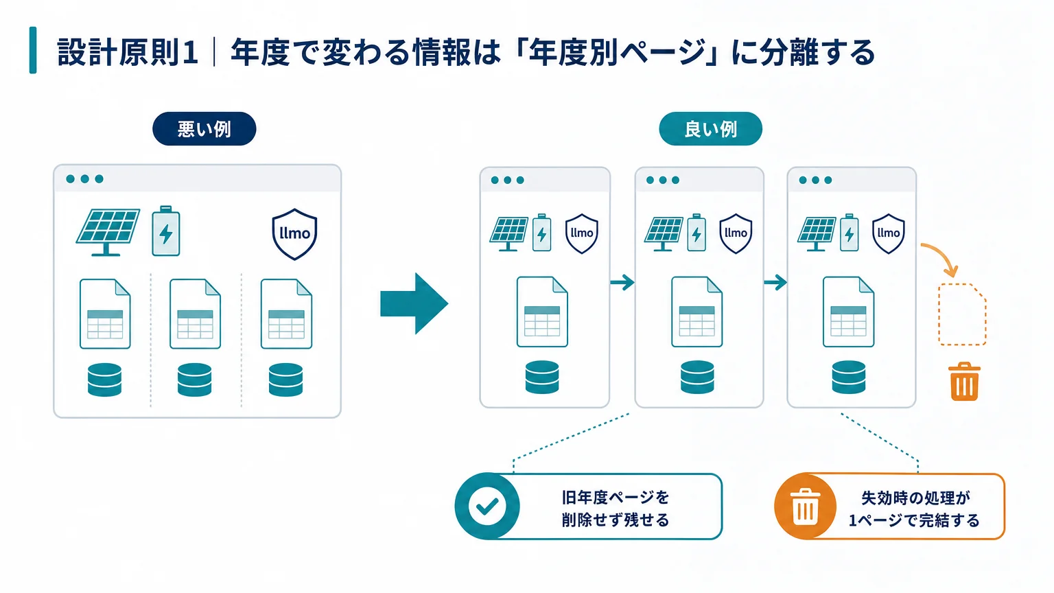 設計原則1｜年度で変わる情報は「年度別ページ」に分離する