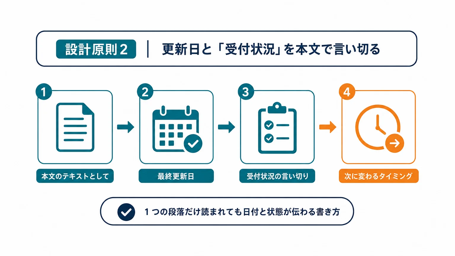 設計原則2｜更新日と「受付状況」を本文で言い切る