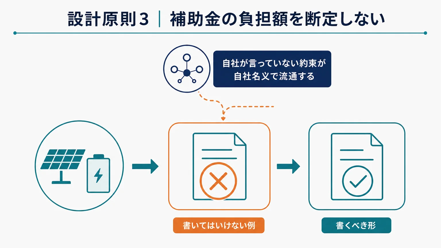設計原則3｜補助金の負担額を断定しない