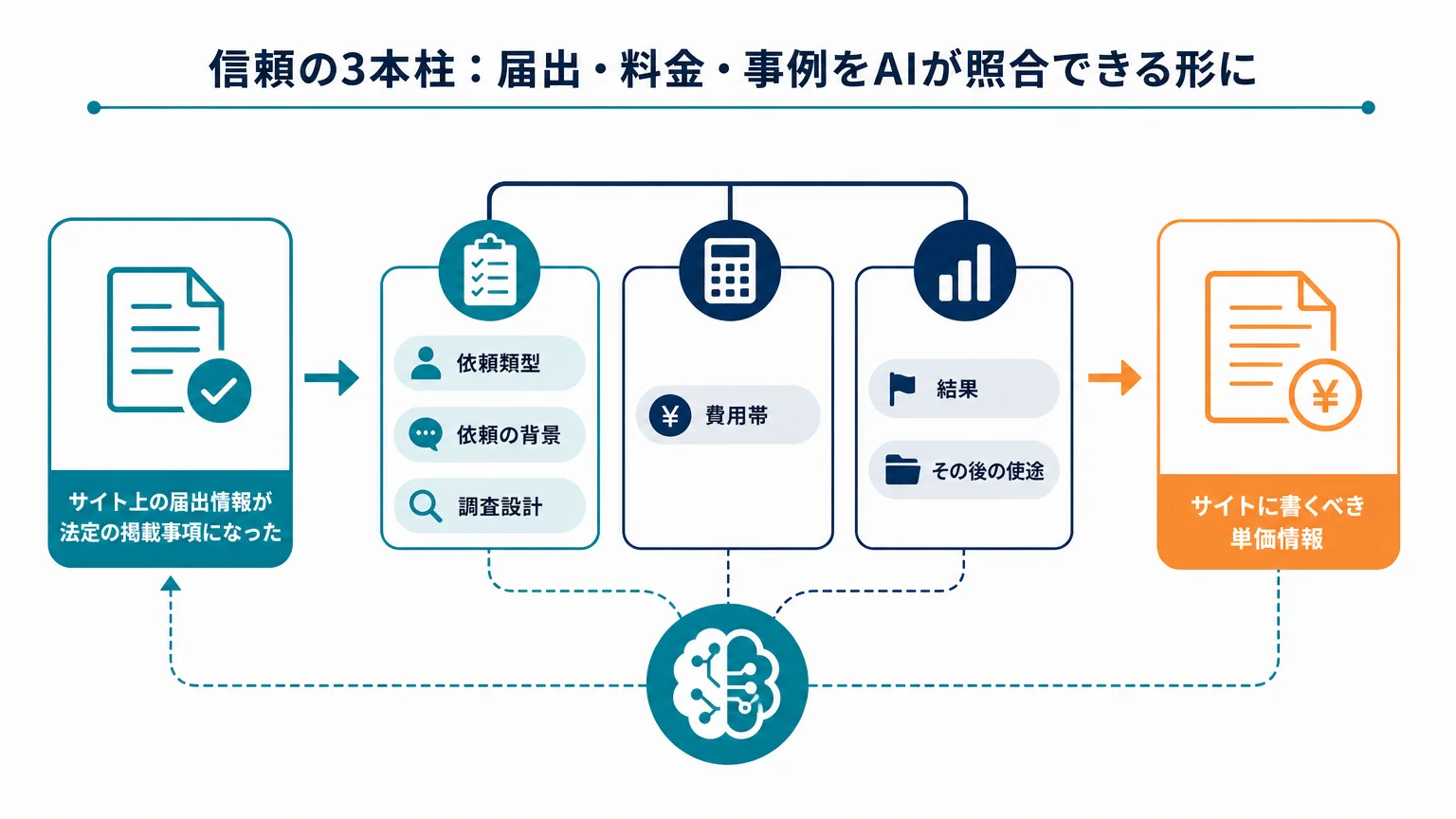 信頼の3本柱:届出・料金・事例をAIが照合できる形に