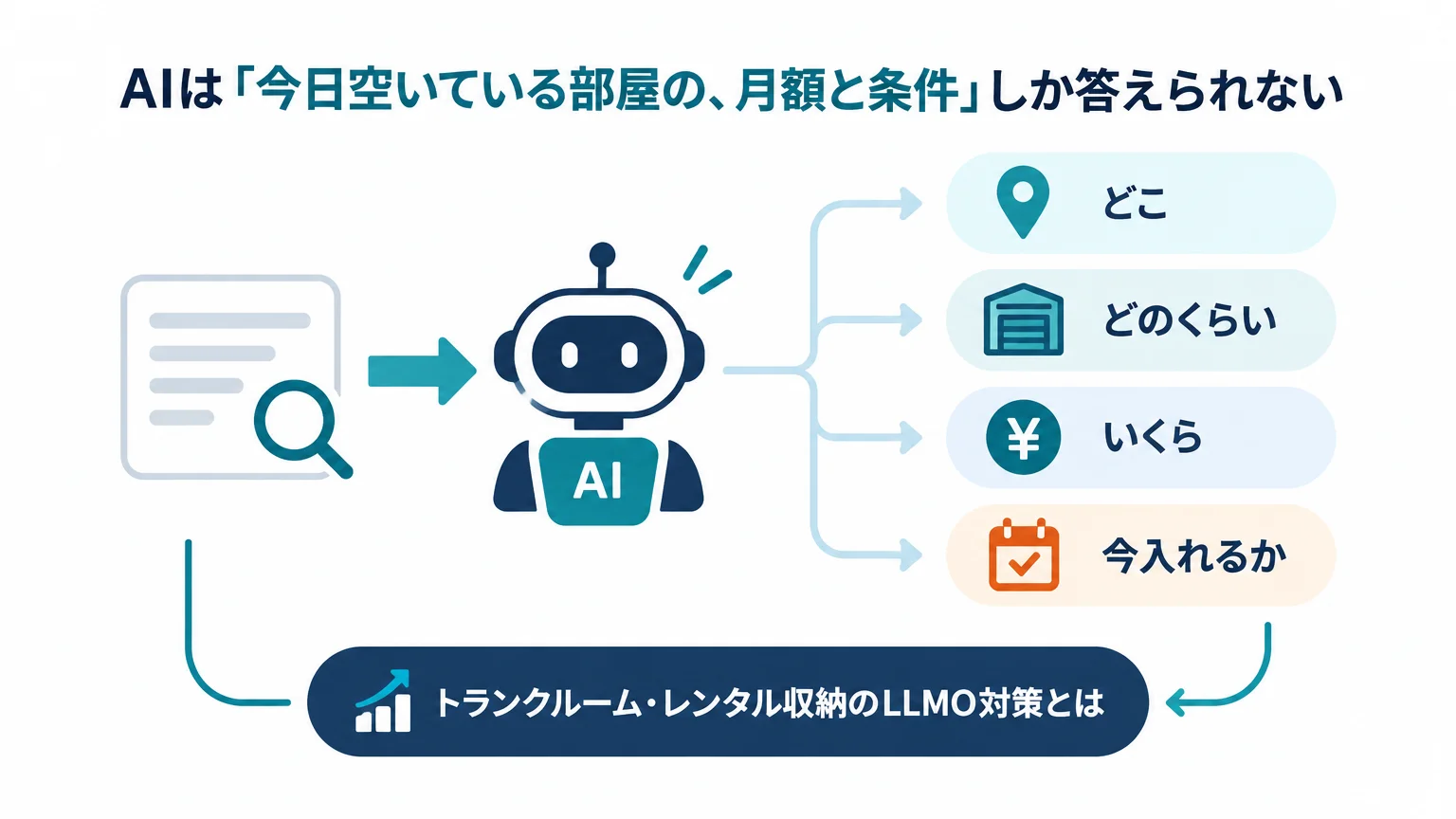AIは「今日空いている部屋の、月額と条件」しか答えられない