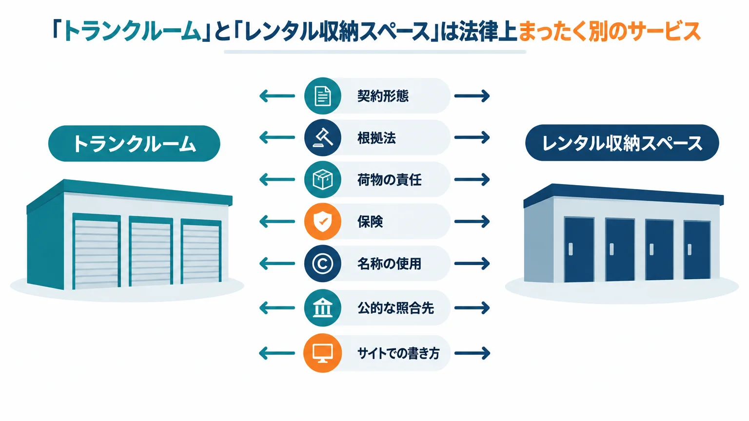 「トランクルーム」と「レンタル収納スペース」は法律上まったく別のサービス