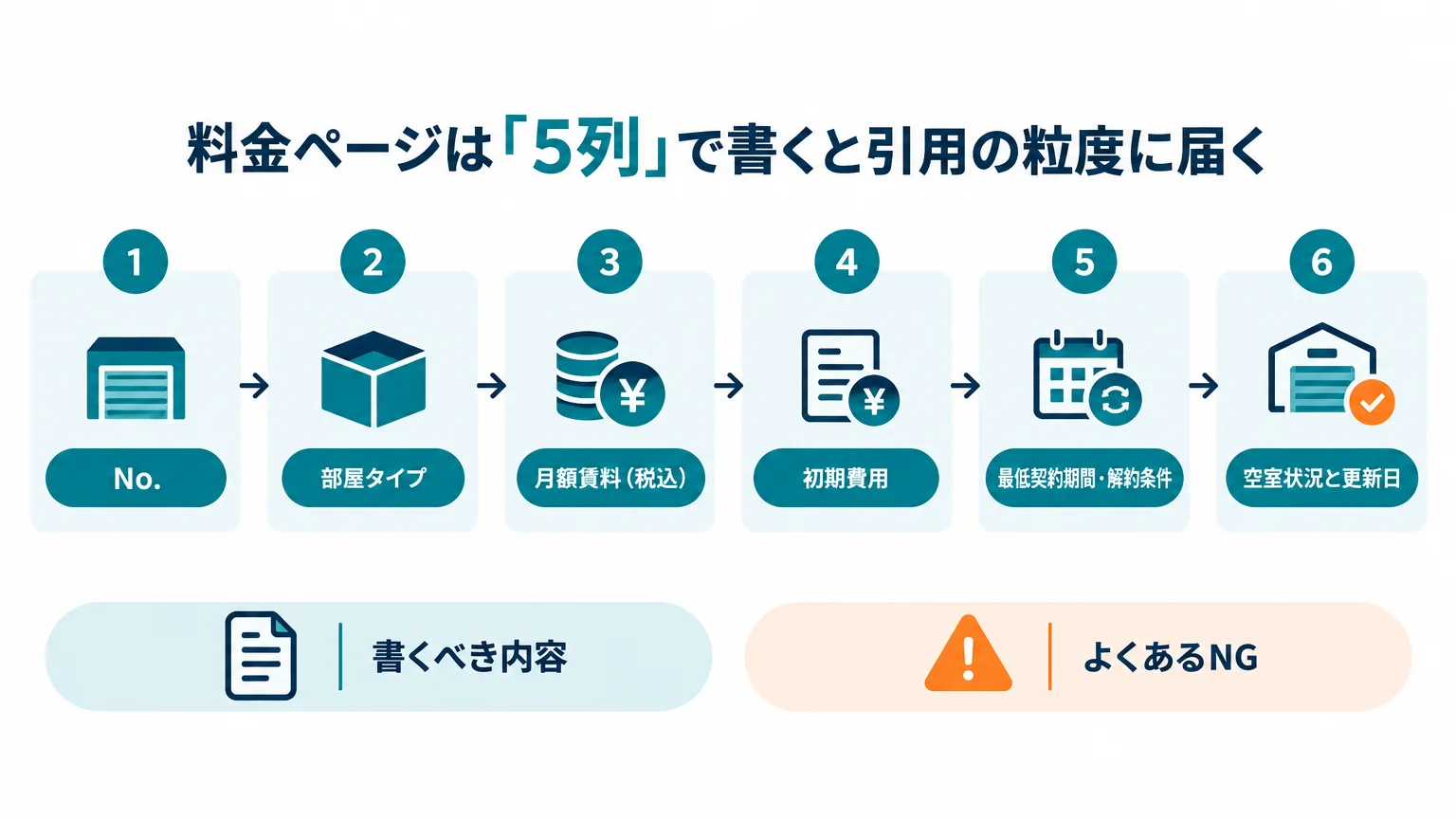 料金ページは「5列」で書くと引用の粒度に届く