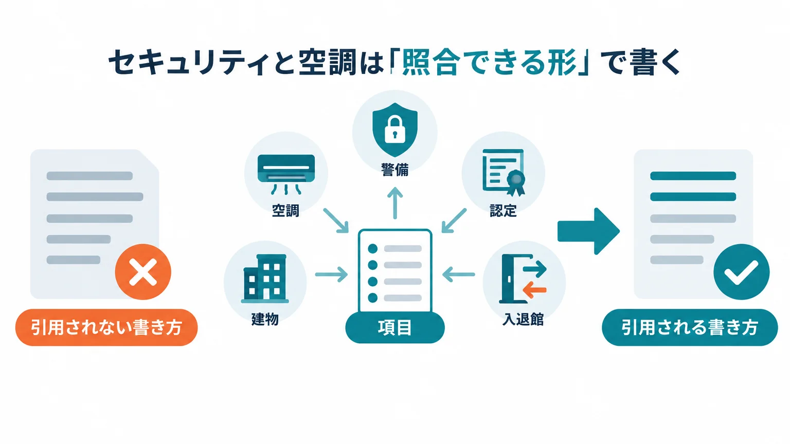 セキュリティと空調は「照合できる形」で書く