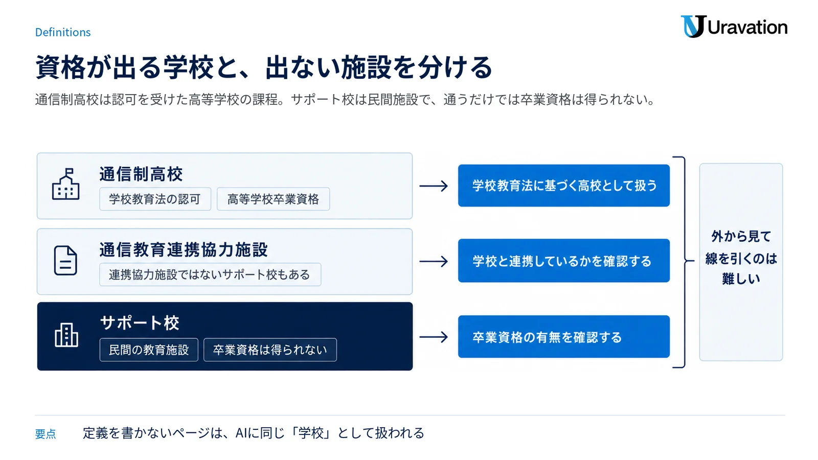 通信制高校とサポート校を法的根拠と資格の有無で上下に分け、中間に通信教育連携協力施設の重なりを示した層構造図。