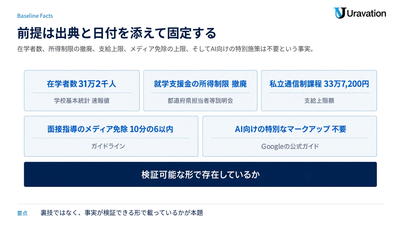 在学者数・就学支援金・支給上限・メディア免除・AI向けマークアップ不要の5点を出典付きカードで並べた前提整理図。