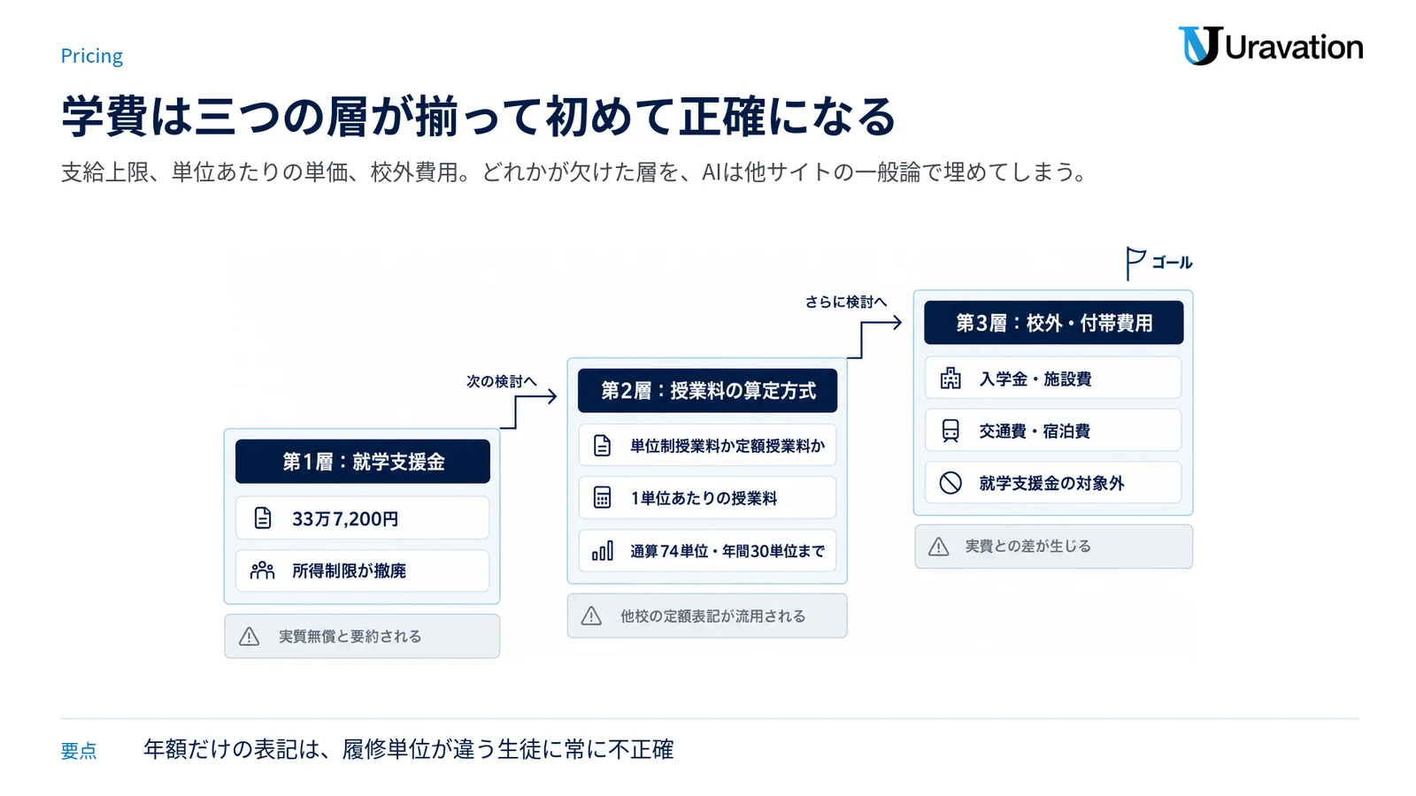 学費を就学支援金・授業料の算定方式・校外費用の3層の階段で示し、各層が欠けた時にAIが埋める誤りを添えた図。