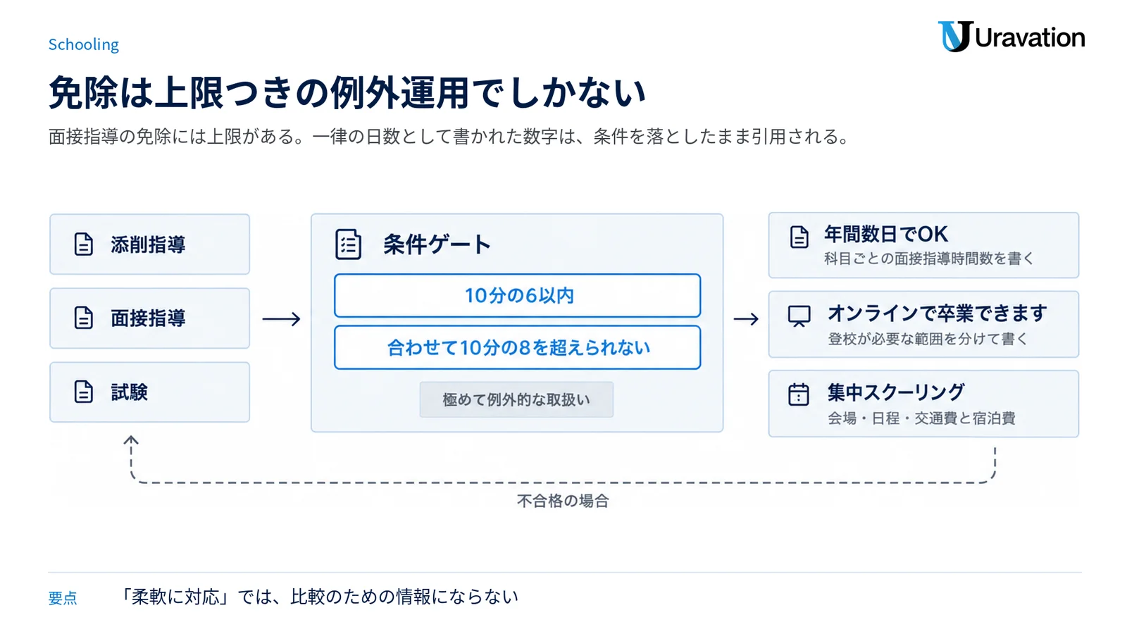 面接指導の免除上限をゲートとして示し、よくある記述を書き換える方向を三つの出口パネルで並べた図。