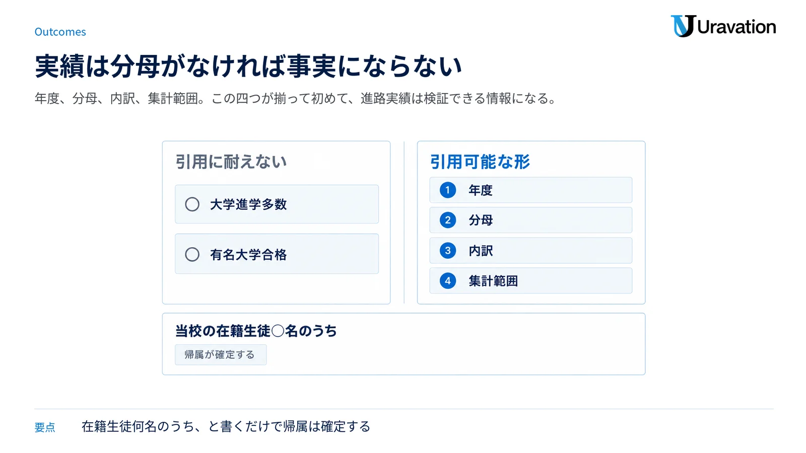 曖昧な進路実績の表現と、年度・分母・内訳・集計範囲を備えた引用可能な形を左右で並べ、帰属を確定する一文を下段に置いた図。