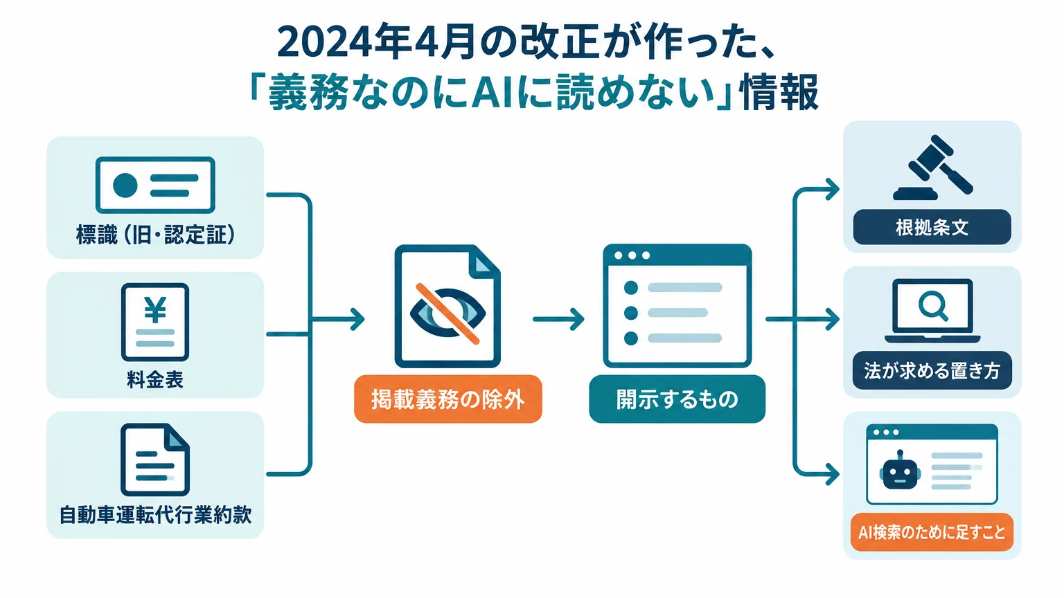 2024年4月の改正が作った、「義務なのにAIに読めない」情報