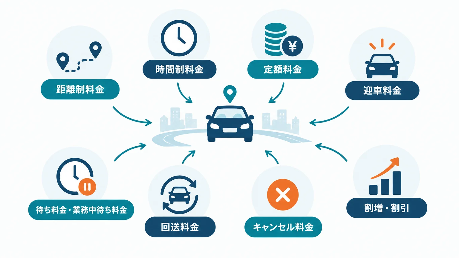 距離制料金だけでは答えにならない。国が列挙した料金の型を全部書く