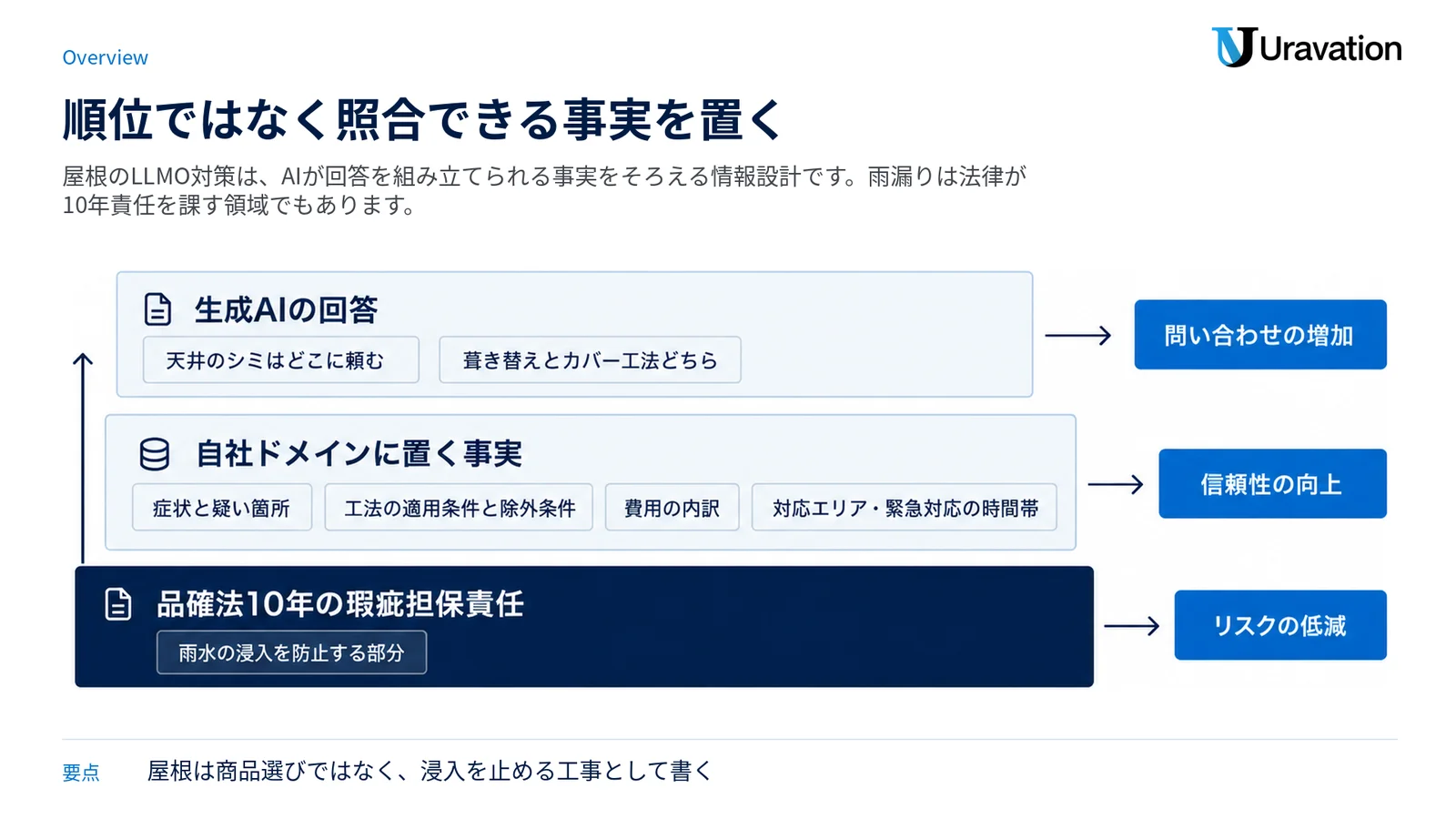 自社ドメインに置く事実の層が生成AIの回答を支え、その土台に品確法10年の雨水浸入責任がある層構造の図。