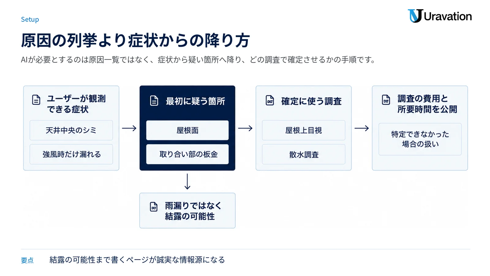 症状から疑い箇所、確定調査、調査費用の公開へ降りていく手順と、結露の可能性を別枝に置いた流れ図。