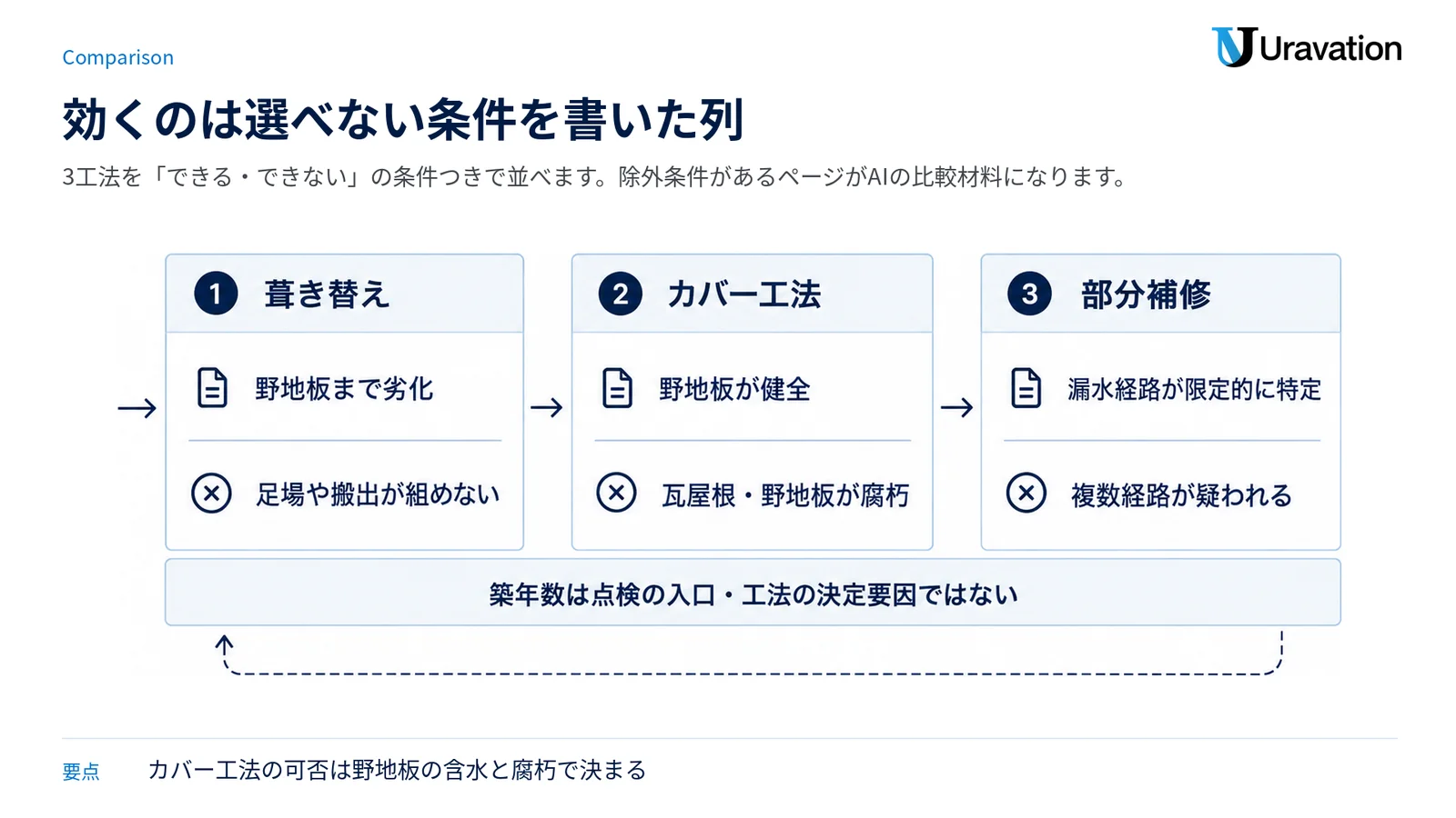 3工法それぞれの適用条件と選べない条件を並べ、築年数は決定要因ではないと下段に示した審査型の図。