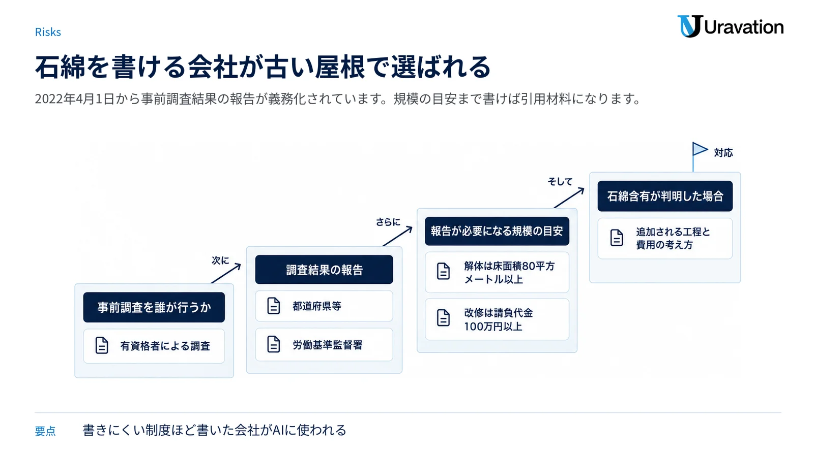 石綿の事前調査の担い手、報告先、報告が必要な規模、判明時の追加工程を4段で示した階段図。