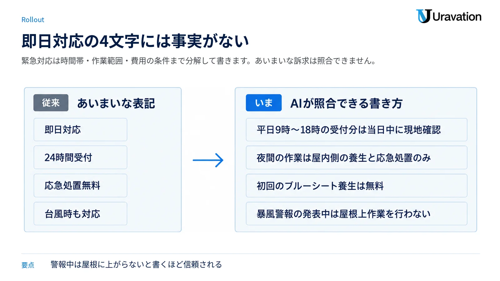 即日対応などのあいまいな表記を、時間と範囲を数値で定義した書き方へ置き換える対比図。