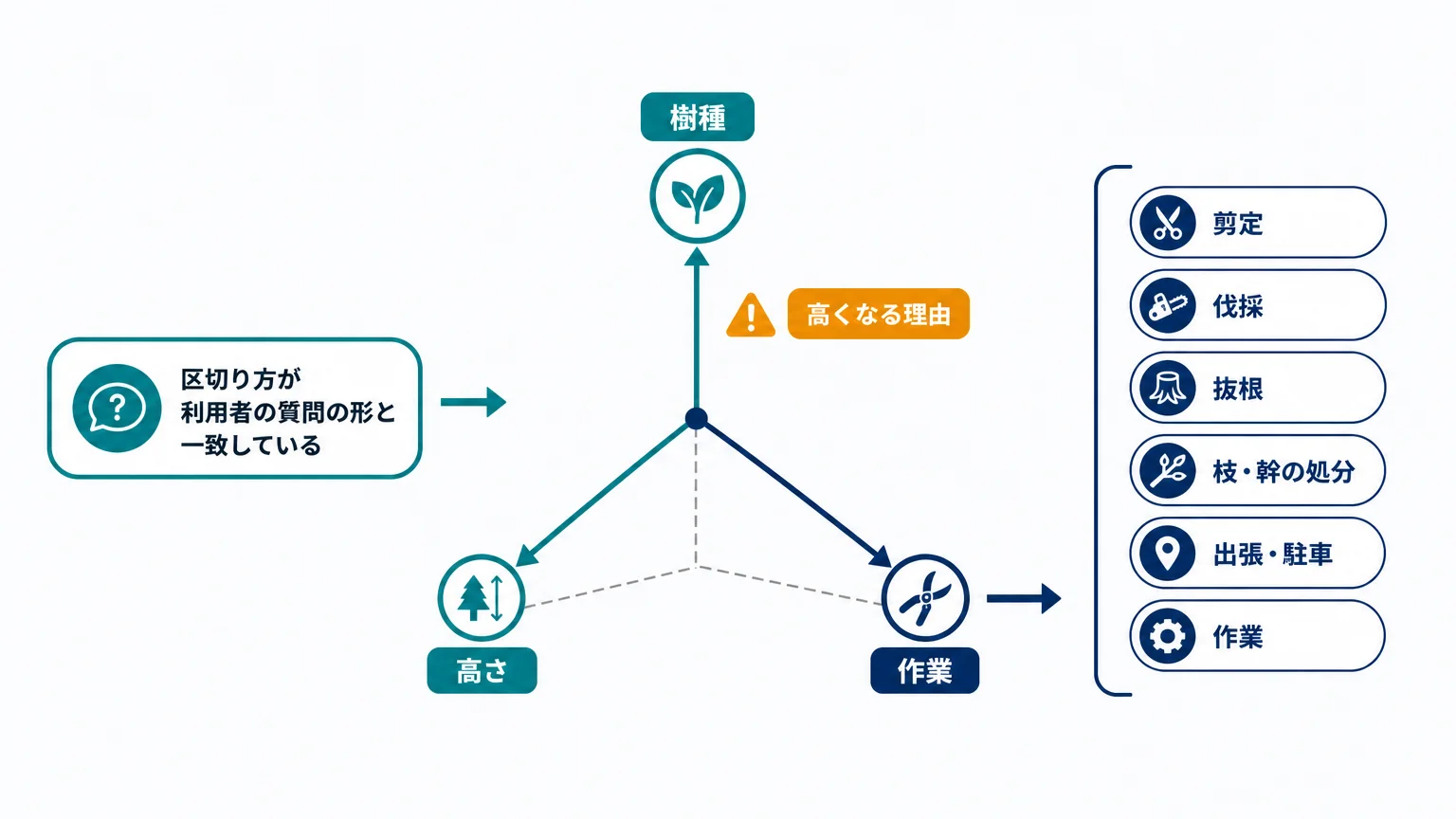 料金は「樹種×高さ×作業」の3軸で構造化する