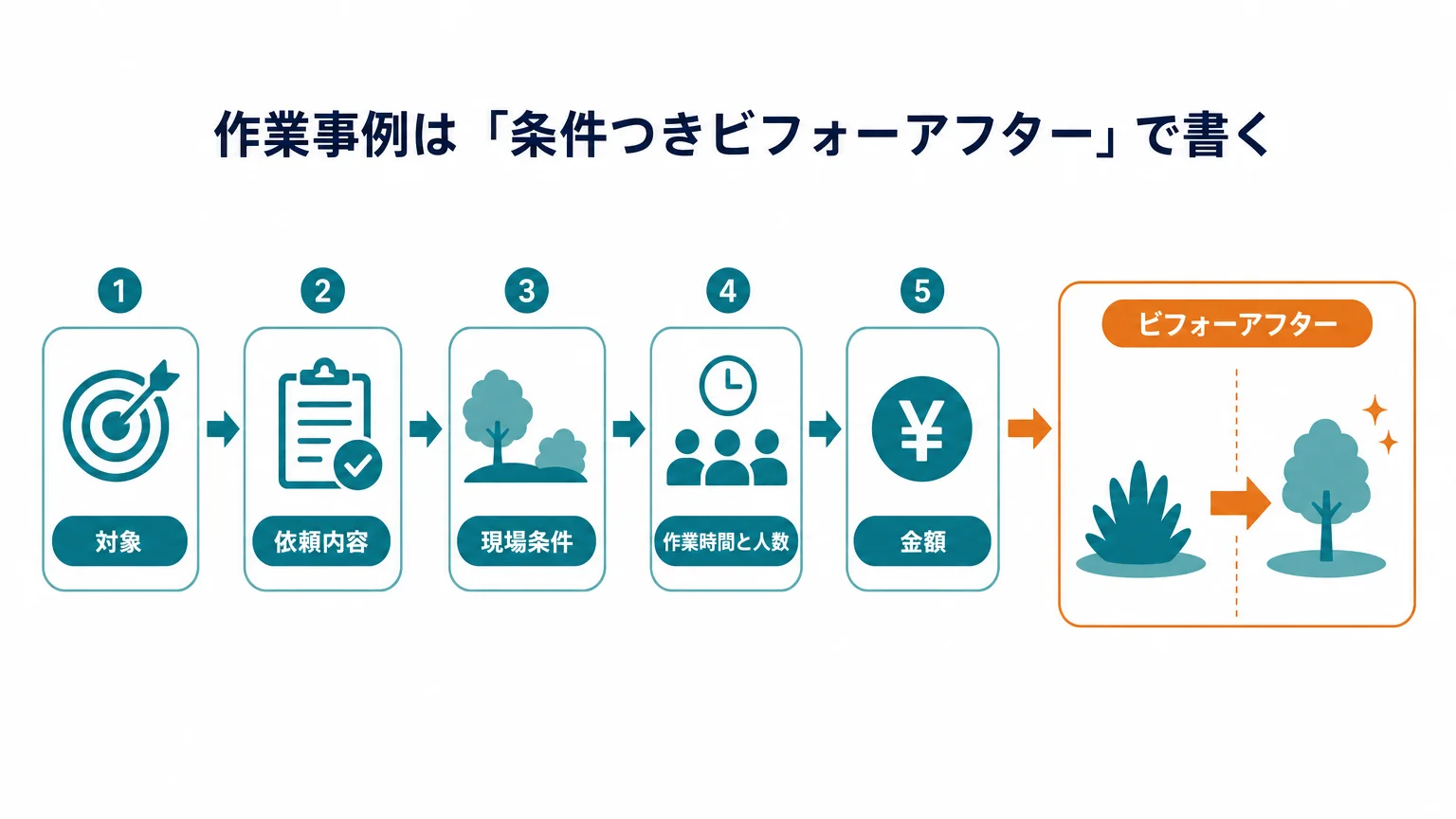 作業事例は「条件つきビフォーアフター」で書く