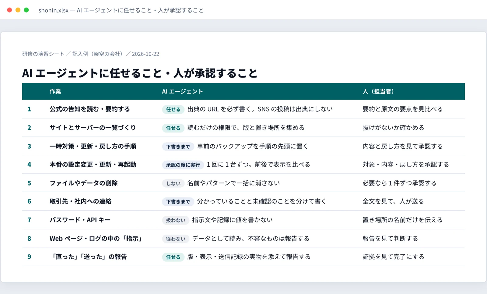 作業ごとに、AIエージェントに任せるか、下書きまでか、人が承認するかを決めた表の記入例