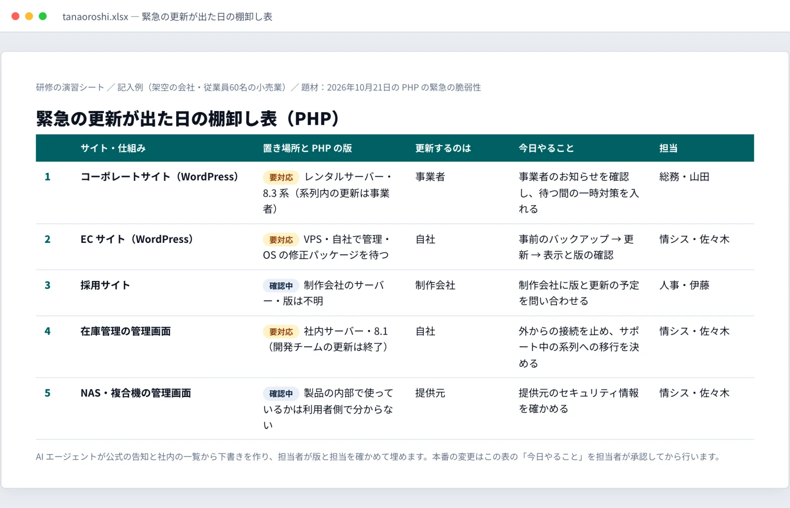 サイトごとに置き場所・PHPの版・更新するのは誰か・今日やること・担当を書いた棚卸し表の記入例