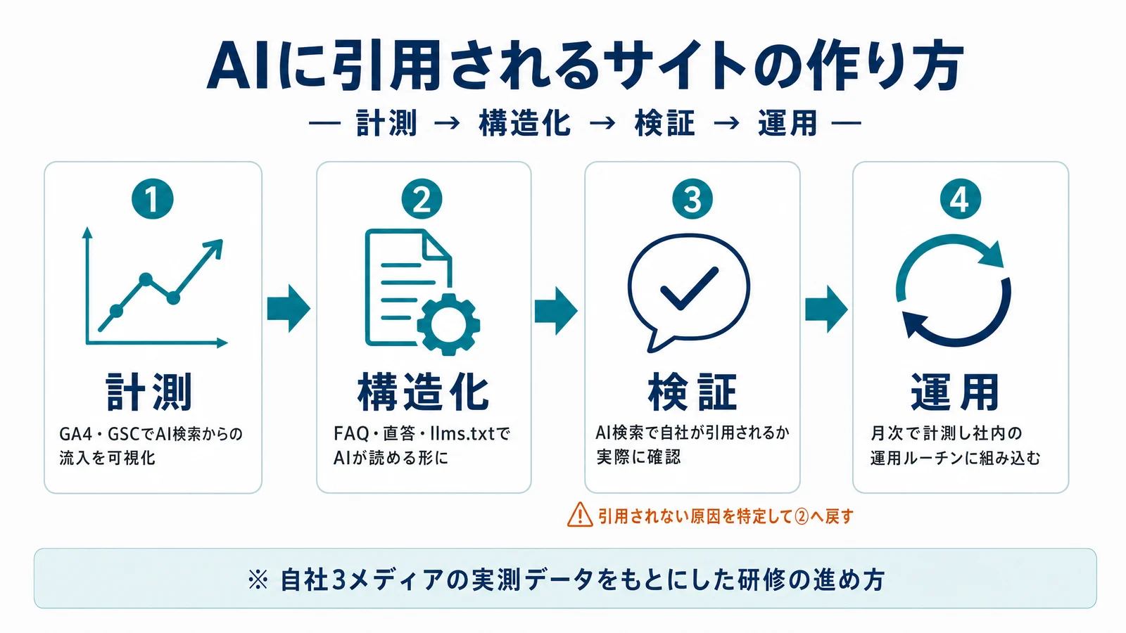 AIに引用されるサイトの作り方 ― 計測・構造化・検証・運用の4ステップ