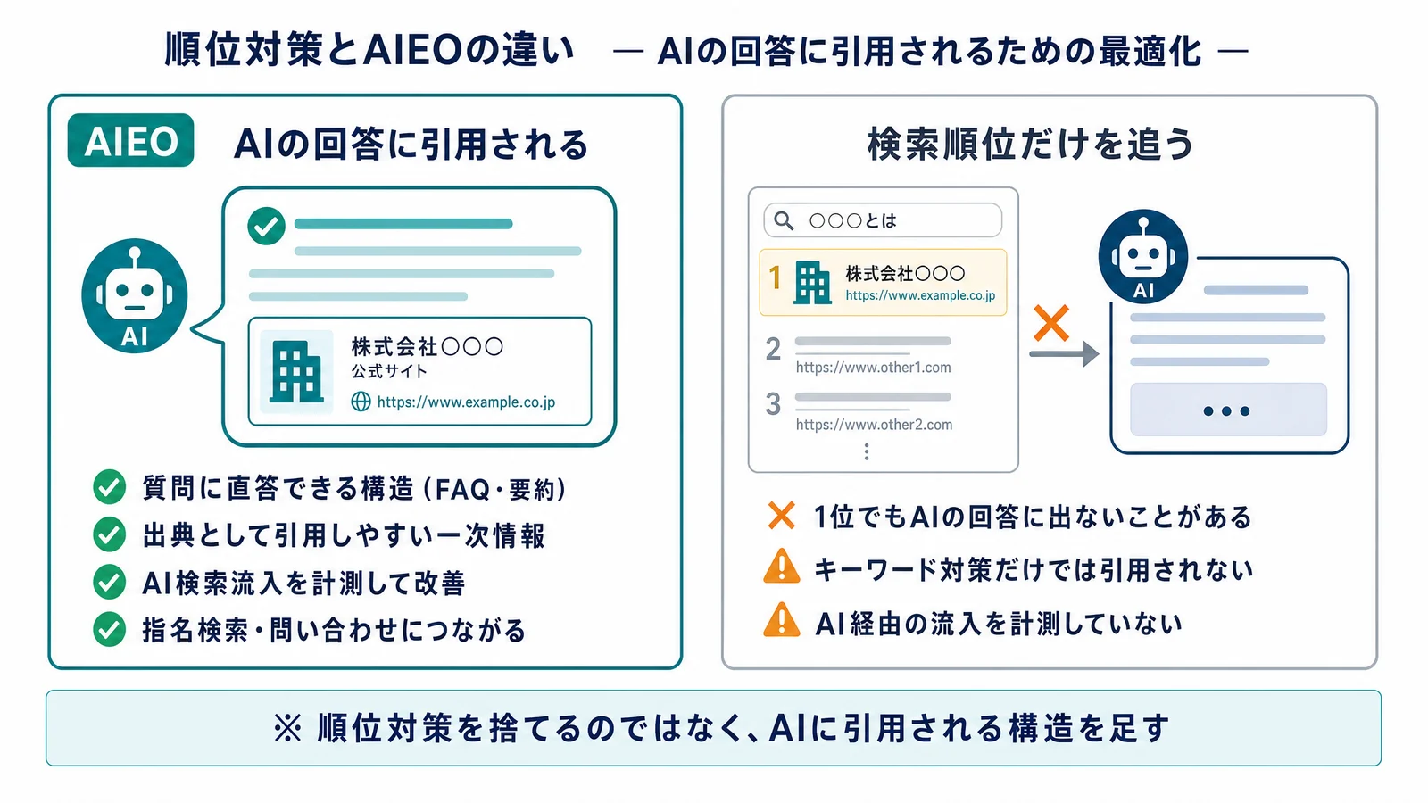 検索順位とAI引用の違い