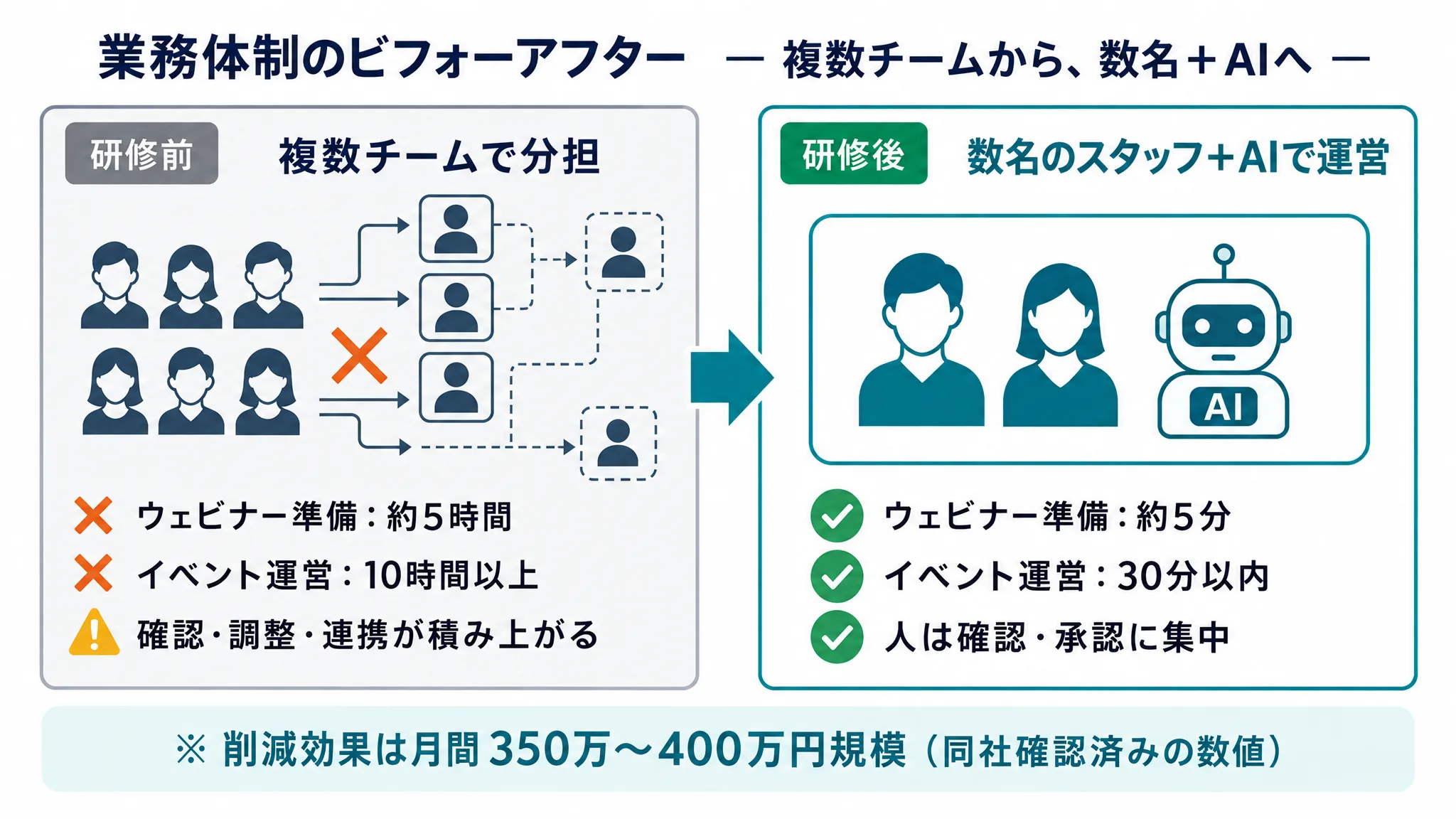業務体制のビフォーアフター図解: 複数チームでの分担から、数名のスタッフとAIでの運営へ